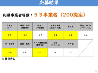 応募結果
応募事業者等数：５３事業者（200提案）
交通・
ﾓﾋﾞﾘﾃｨ
環境・防災
（廃棄物）
教育・
人材育成
健康・医療
(福祉・介護)
農林業
観光・ｽﾎﾟｰﾂ
（ｴﾝﾀｰﾃｲﾝﾒﾝﾄ）
２７ ３２ １０ ２２ １８ １６
ｽﾏｰﾄ自治体 産業・雇用
データ連携基盤
（都市OS）
広報
（ﾌﾟﾛﾓｰｼｮﾝ）
その他
２０ １１ ２３ ９ １２
33
※重複含む
 