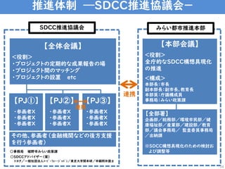 推進体制 ―SDCC推進協議会－
【全体会議】
＜役割＞
・プロジェクトの定期的な成果報告の場
・プロジェクト間のマッチング
・プロジェクトの設置 etc
【PJ①】
・参画者X
・参画者X
・参画者X
【PJ②】
・参画者X
・参画者X
・参画者X
【PJ③】
・参画者X
・参画者X
・参画者X
その他、参画者„金融機関などの後方支援
を行う参画者‟
【本部会議】
＜役割＞
全庁的なSDCC構想具現化
の推進
＜構成＞
本部長：市長
副本部長：副市長、教育長
本部員：庁議構成員
事務局：みらい政策課
連携
○事務局 裾野市みらい政策課
○SDCCアドバイザー„案‟
トヨタ／一般社団法人ｺｰﾄﾞ・ﾌｫｰ・ｼﾞｬﾊﾟﾝ／東京大学関本研／市顧問弁護士
SDCC推進協議会 みらい都市推進本部
【全部署】
企画部／総務部／環境市民部／健
康福祉部／産業部／建設部／教育
部／議会事務局／ 監査委員事務局
／出納課
※SDCC構想具現化のための検討お
よび調整等
連携
34
 