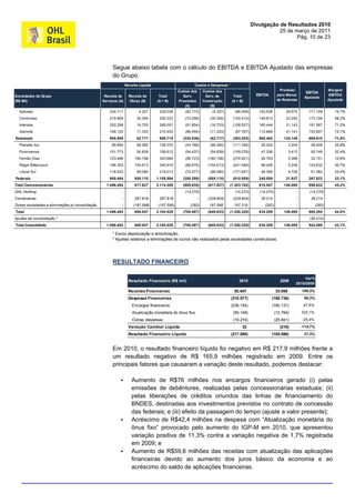 Divulgação de Resultados 2010
                                                                                                                                                        25 de março de 2011
                                                                                                                                                               Pág. 10 de 23




                                                       Segue abaixo tabela com o cálculo do EBITDA e EBITDA Ajustado das empresas
                                                       do Grupo.
                                                                 Receita Líquida                          Custos e Despesas ¹
                                                                                                  Custos dos    Custos dos                                   Provisão                        Margem
                                                                                                                                                                              EBITDA
Sociedades do Grupo                                Receita de      Receita de        Total          Serv.        Serv. de        Total         EBITDA       para Manut.                      EBITDA
                                                                                                                                                                             Ajustado
(R$ Mil)                                          Serviços (A)     Obras (B)        (A + B)       Prestados     Construção      (A + B)                     de Rodovias                      Ajustado
                                                                                                     (A)            (B)
  Autovias                                            224.711            4.327       229.038         (82.172)       (4.327)       (86.499)      142.539          28.570         171.109         74,7%
  Centrovias                                          219.869          30.354        250.223         (70.056)      (30.354)      (100.410)      149.813          23.293         173.106         69,2%
  Intervias                                           252.298          16.703        269.001         (91.854)      (16.703)      (108.557)      160.444          31.143         191.587         71,2%
  Vianorte                                            199.120          11.333        210.453         (86.454)      (11.333)       (97.787)      112.666          41.141         153.807         73,1%
Estaduais                                             895.998          62.717        958.715        (330.536)      (62.717)      (393.253)      565.462         124.148         689.610         71,9%
  Planalto Sul                                         69.990          66.380        136.370         (44.786)      (66.380)      (111.166)       25.204             3.204        28.408         20,8%
  Fluminense                                          101.773          54.839        156.612         (54.437)      (54.839)      (109.276)       47.336             3.413        50.749         32,4%
  Fernão Dias                                         123.486         180.198        303.684         (96.723)     (180.198)      (276.921)       26.763             5.388        32.151         10,6%
  Régis Bittencourt                                   186.302         154.613        340.915         (86.876)     (154.613)      (241.489)       99.426             5.206       104.632         30,7%
  Litoral Sul                                         118.933          99.080        218.013         (72.577)      (99.080)      (171.657)       46.356             4.726        51.082         23,4%
Federais                                              600.484         555.110       1.155.594       (355.399)     (555.110)      (910.509)      245.085          21.937         267.022         23,1%
Total Concessionárias                               1.496.482         617.827       2.114.309       (685.935)     (617.827)   (1.303.762)       810.547         146.085         956.632         45,2%
OHL Holding                                                  -                  -             -      (14.270)            -        (14.270)      (14.270)                -       (14.270)
Construtoras                                                 -        267.818        267.818               -      (229.604)      (229.604)       38.214                 -        38.214
Outras sociedades e eliminações p/ consolidação              -        (197.598)     (197.598)           (282)      197.598       197.316           (282)                -            (282)
Total                                               1.496.482         688.047       2.184.529       (700.487)     (649.833)   (1.350.320)       834.209         146.085         980.294         44,9%
Ajustes de consolidação ²                                                                                                                                                       (38.214)
Total Consolidado                                   1.496.482         688.047       2.184.529       (700.487)     (649.833)   (1.350.320)       834.209         146.085         942.080         43,1%

                                                       ¹ Exclui depreciação e amortização.
                                                       ² Ajustes relativos a eliminações de lucros não realizados pelas sociedades construtoras.




                                                       RESULTADO FINANCEIRO

                                                                                                                                                                             Var%
                                                                   Resultado Financeiro (R$ mil)                                    2010                      2009
                                                                                                                                                                        2010/2009

                                                                   Receitas Financeiras                                          92.647                    33.058           180,3%
                                                                   Despesas Financeiras                                         (310.577)               (198.736)            56,3%
                                                                     Encargos financeiros                                       (236.154)               (160.131)            47,5%
                                                                     Atualização monetária do ônus fixo                          (55.149)                  (12.764)         332,1%
                                                                     Outras despesas                                             (19.274)                  (25.841)         -25,4%
                                                                   Variação Cambial Líquida                                           32                      (218)         -114,7%

                                                                   Resultado Financeiro Líquido                                 (217.898)               (165.896)            31,3%



                                                       Em 2010, o resultado financeiro líquido foi negativo em R$ 217,9 milhões frente a
                                                       um resultado negativo de R$ 165,9 milhões registrado em 2009. Entre os
                                                       principais fatores que causaram a variação deste resultado, podemos destacar:

                                                                   Aumento de R$76 milhões nos encargos financeiros gerado (i) pelas
                                                                    emissões de debêntures, realizadas pelas concessionárias estaduais; (ii)
                                                                    pelas liberações de créditos oriundos das linhas de financiamento do
                                                                    BNDES, destinadas aos investimentos previstos no contrato de concessão
                                                                    das federais; e (iii) efeito da passagem do tempo (ajuste a valor presente);
                                                                   Acréscimo de R$42,4 milhões na despesa com “Atualização monetária do
                                                                    ônus fixo” provocado pelo aumento do IGP-M em 2010, que apresentou
                                                                    variação positiva de 11,3% contra a variação negativa de 1,7% registrada
                                                                    em 2009; e
                                                                   Aumento de R$59,6 milhões das receitas com atualização das aplicações
                                                                    financeiras devido ao aumento dos juros básico da economia e ao
                                                                    acréscimo do saldo de aplicações financeiras.
 