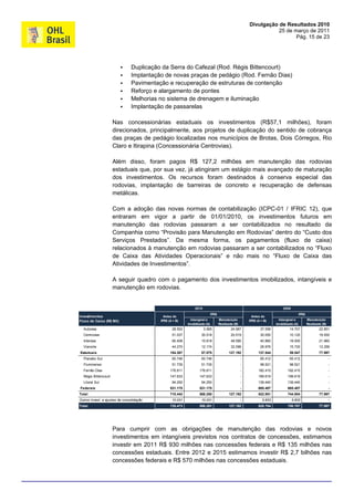 Divulgação de Resultados 2010
                                                                                                                   25 de março de 2011
                                                                                                                          Pág. 15 de 23




                               Duplicação da Serra do Cafezal (Rod. Régis Bittencourt)
                               Implantação de novas praças de pedágio (Rod. Fernão Dias)
                               Pavimentação e recuperação de estruturas de contenção
                               Reforço e alargamento de pontes
                               Melhorias no sistema de drenagem e iluminação
                               Implantação de passarelas

                      Nas concessionárias estaduais os investimentos (R$57,1 milhões), foram
                      direcionados, principalmente, aos projetos de duplicação do sentido de cobrança
                      das praças de pedágio localizadas nos municípios de Brotas, Dois Córregos, Rio
                      Claro e Itirapina (Concessionária Centrovias).

                      Além disso, foram pagos R$ 127,2 milhões em manutenção                                                          das rodovias
                      estaduais que, por sua vez, já atingiram um estágio mais avançado                                               de maturação
                      dos investimentos. Os recursos foram destinados à conserva                                                      especial das
                      rodovias, implantação de barreiras de concreto e recuperação                                                     de defensas
                      metálicas.

                      Com a adoção das novas normas de contabilização (ICPC-01 / IFRIC 12), que
                      entraram em vigor a partir de 01/01/2010, os investimentos futuros em
                      manutenção das rodovias passaram a ser contabilizados no resultado da
                      Companhia como “Provisão para Manutenção em Rodovias” dentro do “Custo dos
                      Serviços Prestados”. Da mesma forma, os pagamentos (fluxo de caixa)
                      relacionados à manutenção em rodovias passaram a ser contabilizados no “Fluxo
                      de Caixa das Atividades Operacionais” e não mais no “Fluxo de Caixa das
                      Atividades de Investimentos”.

                      A seguir quadro com o pagamento dos investimentos imobilizados, intangíveis e
                      manutenção em rodovias.


                                                               2010                                                          2009
                                                                             IFRS                                                          IFRS
Investimentos                                Antes do                                                     Antes do
Fluxo de Caixa (R$ Mil)                    IFRS (A + B)      Intangível e           Manutenção          IFRS (A + B)       Intangível e           Manutenção
                                                           Imobilizado (A)          Realizada (B)                        Imobilizado (A)          Realizada (B)
  Autovias                                        28.552              3.565                 24.987             37.558             14.707                  22.851
  Centrovias                                      51.037            30.518                  20.519             30.050             10.120                  19.930
  Intervias                                       60.408            10.818                  49.590             40.960             19.000                  21.960
  Vianorte                                        44.270            12.174                  32.096             28.976             15.720                  13.256
Estaduais                                        184.267            57.075                 127.192            137.544             59.547                  77.997
  Planalto Sul                                    60.746            60.746                          -          65.412             65.412                          -
  Fluminense                                      51.735            51.735                          -          98.521             98.521                          -
  Fernão Dias                                    176.811          176.811                           -         182.415           182.415                           -
  Régis Bittencourt                              147.633          147.633                           -         199.619           199.619                           -
  Litoral Sul                                     94.250            94.250                          -         139.440           139.440                           -
Federais                                         531.175          531.175                           -         685.407           685.407                           -
Total                                            715.442          588.250                  127.192            822.951           744.954                   77.997
Outros invest. e ajustes de consolidação          10.031            10.031                          -            5.833              5.833                         -
Total                                            725.473          598.281                  127.192            828.784           750.787                   77.997




                      Para cumprir com as obrigações de manutenção das rodovias e novos
                      investimentos em intangíveis previstos nos contratos de concessões, estimamos
                      investir em 2011 R$ 930 milhões nas concessões federais e R$ 135 milhões nas
                      concessões estaduais. Entre 2012 e 2015 estimamos investir R$ 2,7 bilhões nas
                      concessões federais e R$ 570 milhões nas concessões estaduais.
 