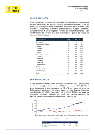 Divulgação de Resultados 2010
                                                                                                                       25 de março de 2011
                                                                                                                              Pág. 16 de 23




QUADRO DE PESSOAL

Como resultado do incremento da operação e aprimoramento da qualidade dos
serviços prestados no ano de 2010, o quadro de funcionários cresceu 21,8% em
relação ao ano anterior. Entre os principais indicadores desse aumento, cabe
ressaltar (i) a incorporação da atividade de arrecadação da Autopista Fernão Dias,
que desde o início de sua operação era realizada por empresa terceirizada; e (ii) o
desdobramento da cobrança (nos dois sentidos) em 4 praças de pedágio da
concessionária Centrovias.

                                Quadro de Pessoal                                                               2010            2009        Var. %

                                OHL (Holding)                                                                   103                  83      24,1%

                                Concessionárias Estaduais                                                  1.302              1.228          6,0%
                                  Autovias                                                                      193             194          -0,5%
                                  Centrovias                                                                    328             252         30,2%
                                  Intervias                                                                     542             543          -0,2%
                                  Vianorte                                                                      239             239           0,0%

                                Concessionárias Federais                                                   2.031              1.575         29,0%
                                  Litoral Sul                                                                   302             258         17,1%
                                  Planalto Sul                                                                  152             152           0,0%
                                  Fluminense                                                                    234             219           6,8%
                                  Fernão Dias                                                                   809             439         84,3%
                                  Régis Bittencourt                                                             534             507           5,3%

                                Paulista                                                                        203             203           0,0%
                                Latina Manutenção                                                          1.491              1.095         36,2%
                                Latina Sinalização                                                              176             171           2,9%

                                Total                                                                      5.306              4.355          21,8%




MERCADO DE CAPITAIS

O valor de mercado da OHL Brasil, ao final do ano, totalizou R$ 4,1 bilhões, tendo
como base a cotação de fechamento de R$ 59,99 por ação em 30/12/2010. Esse
preço corresponde a uma valorização de 76,44% em relação ao preço de
fechamento do ano anterior. No mesmo período, o Índice Ibovespa apresentou
desvalorização de 1,06%. Negociadas sob o código OHLB3, as ações da
Companhia marcaram presença em 100% dos pregões realizados na
BM&FBOVESPA e movimentaram cerca de R$ 1,1 bilhão no ano.

                          195
  Base 100 (30/12/2009)




                          170

                          145

                          120

                           95

                           70
                           30/12/09     30/01/10 28/02/10   31/03/10 30/04/10    31/05/10 30/06/10   31/07/10    31/08/10 30/09/10    31/10/10 30/11/10   31/12/10


                                                                                OHLB3                     IBOV




                                                Média Diária ¹                                  2010             2009           Var. %
                                                Nº de Negócios                                   183              145           26,2%
                                                Volume Financeiro (R$ Milhões)                   4,58             2,43          88,5%
                                                ¹ Lote Padrão
 