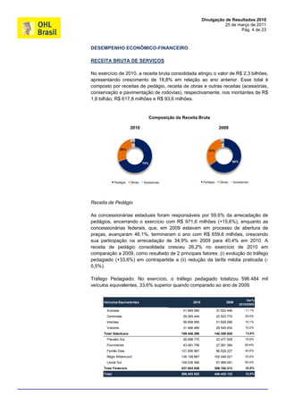 Divulgação de Resultados 2010
                                                                              25 de março de 2011
                                                                                     Pág. 4 de 23



DESEMPENHO ECONÔMICO-FINANCEIRO

RECEITA BRUTA DE SERVIÇOS

No exercício de 2010, a receita bruta consolidada atingiu o valor de R$ 2,3 bilhões,
apresentando crescimento de 18,8% em relação ao ano anterior. Esse total é
composto por receitas de pedágio, receita de obras e outras receitas (acessórias,
conservação e pavimentação de rodovias), respectivamente, nos montantes de R$
1,6 bilhão, R$ 617,8 milhões e R$ 93,6 milhões.


                                       Composição da Receita Bruta

                         2010                                                 2009


                         4%                                                    3%

                   26%                                                31%


                                                                                       66%
                                 70%




              Pedágio    Obras   Acessórias                        Pedágio     Obras      Acessórias




Receita de Pedágio

As concessionárias estaduais foram responsáveis por 59,6% da arrecadação de
pedágios, encerrando o exercício com R$ 971,6 milhões (+15,6%), enquanto as
concessionárias federais, que, em 2009 estavam em processo de abertura de
praças, avançaram 46,1%, terminaram o ano com R$ 659,6 milhões, crescendo
sua participação na arrecadação de 34,9% em 2009 para 40,4% em 2010. A
receita de pedágio consolidada cresceu 26,2% no exercício de 2010 em
comparação a 2009, como resultado de 2 principais fatores: (i) evolução do tráfego
pedagiado (+33,6%) em contrapartida a (ii) redução da tarifa média praticada (-
5,5%).

Tráfego Pedagiado: No exercício, o tráfego pedagiado totalizou 596.484 mil
veículos equivalentes, 33,6% superior quando comparado ao ano de 2009.


                                                                                                  Var%
      Veículos Equivalentes                                 2010                    2009
                                                                                             2010/2009

       Autovias                                       41.849.580             37.653.446          11,1%

       Centrovias                                     29.265.444             22.523.774          29,9%
       Intervias                                      56.858.906             51.628.066          10,1%
       Vianorte                                       31.466.466             28.545.634          10,2%

      Total Estaduais                                159.440.396         140.350.920              13,6%

       Planalto Sul                                   26.696.770             22.477.509          18,8%

       Fluminense                                     43.491.756             27.081.364          60,6%
       Fernão Dias                                   121.656.967             86.526.227          40,6%
       Régis Bittencourt                             136.158.667         102.048.021             33,4%
       Litoral Sul                                   109.039.366             67.969.091          60,4%
      Total Federais                                 437.043.526         306.102.213              42,8%
      Total                                          596.483.922         446.453.133              33,6%
 