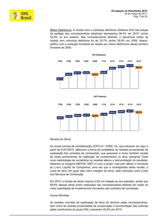 Divulgação de Resultados 2010
                                                                  25 de março de 2011
                                                                         Pág. 7 de 23




Meios Eletrônicos: A receita com a cobrança eletrônica (Sistema AVI) nas praças
de pedágio das concessionárias estaduais representou 56,4% em 2010, contra
52,9% no ano anterior. Nas concessionárias federais, o percentual médio de
receita com cobrança eletrônica foi de 35,7% contra 28,8% em 2009. Abaixo,
gráfico com a evolução trimestral da receita por meios eletrônicos desde primeiro
trimestre de 2009:

                                      AVI Estaduais


      1T09    2T09    3T09    4T09    2009    1T10    2T10    3T10    4T10    2010

                                                                      57,3%
                                                              56,7%           56,4%
                                                      56,0%

                      53,7%   53,8%           53,9%
              53,0%                   52,9%

      50,7%




                                       AVI Federais


      1T09    2T09    3T09    4T09    2009     1T10   2T10    3T10    4T10    2010


                                                              36,9%   38,1%
                                                      35,4%                   35,7%
                              30,2%           31,6%
                      29,6%           28,8%
              27,5%
      25,0%




Receita de Obras

As novas normas de contabilização (ICPC-01 / IFRIC 12), que entraram em vigor a
partir de 01/01/2010, alteraram a forma de contabilizar as receitas provenientes da
exploração dos contratos de concessões, que passaram a incluir também receita
de obras provenientes da realização de investimentos no ativo intangível. Essa
nova metodologia de contabilizar as receitas alterou a demonstração do resultado,
afetando as margens EBITDA, EBIT e Lucro Líquido; mas sem alterar o montante
do Lucro Líquido da Companhia, uma vez que a contrapartida desta receita, o
custo de obra, em igual valor (sem margem de obra), está rubricado como Custo
dos Serviços de Construção.

Em 2010, a receita de obras cresceu 0,8% em relação ao ano passado, sendo que
89,8% dessas obras foram realizadas nas concessionárias federais em razão da
maior quantidade de investimentos vinculados aos contratos de concessão.

Outras Receitas

As receitas oriundas da exploração da faixa de domínio pelas concessionárias,
bem como as receitas provenientes da conservação e pavimentação das rodovias
pelas construtoras do grupo OHL cresceram 40,2% em 2010.
 