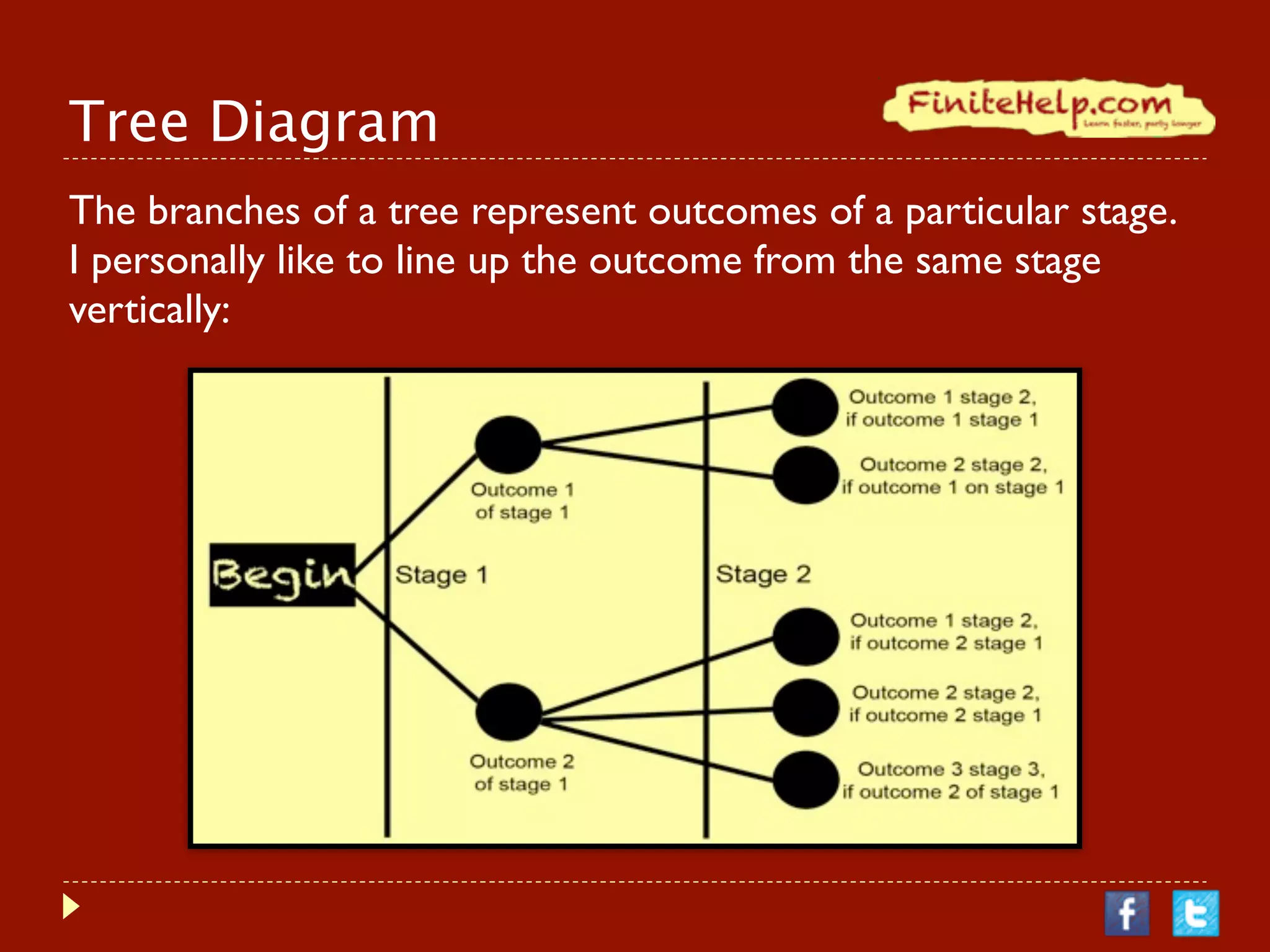 Tree Diagram
The branches of a tree represent outcomes of a particular stage.
I personally like to line up the outcome from the same stage
vertically:
 