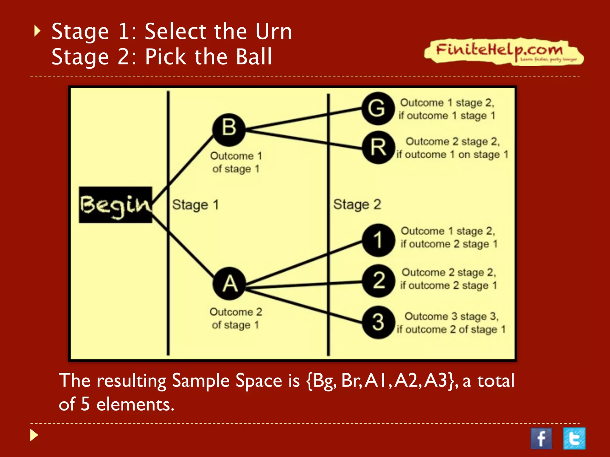    Stage 1: Select the Urn
    Stage 2: Pick the Ball




      The resulting Sample Space is {Bg, Br, A1, A2, A3}, a total of 5 elements.
 
