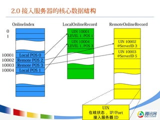 UIN 10001
LEVEL 1, POS 1
UIN 10004
LEVEL 1, POS 3
2.0 接入服 器的核心数据务 结构
0
1
10001
10002
10003
10004
Local POS 0
Local POS 1
Remote POS 2
Remote POS 3
OnlineIndex LocalOnlineRecord
UIN 10002
@ServerID 3
UIN 10003
@ServerID 5
RemoteOnlineRecord
UIN
在线状态， IP/Port
接入服务器 ID
 