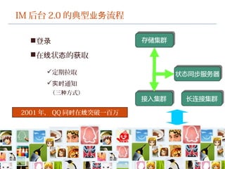 IM 后台 2.0 的典型 流程业务
2001 年， QQ 同 在 突破一百万时 线
登录
定期拉取
 通知实时
在 状 的 取线 态 获
（三 方式）种
 