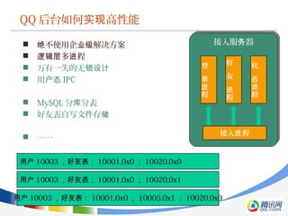 QQ 后台如何 高性能实现
 不使用企 解决方案绝 业级
 多 程逻辑层 进
 万有一失的无锁设计
 用户态 IPC
 MySQL 分 分表库
 好友表自写文件存储
 ……
接入服 器务接入服 器务
接入 程进
登
程
录
进
好
友
程
进
状
程
态
进
用户 10003 ，好友表： 10001,0x0 ； 10020,0x0
用户 10003 ，好友表： 10001,0x0 ； 10020,0x1
用户 10003 ，好友表： 10001,0x0 ； 10005,0x1 ； 10020,0x0
 