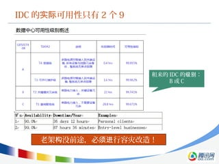 IDC 的 可用性只有实际 2 个 9
老架 没前途，必 行容灾改造！构 须进
租来的 IDC 的 ：级别
B 或 C
 