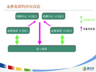 集群的容灾改造业务
业务命令流
设备状态流
接入集群接入集群
集群业务 @ IDC1集群业务 @ IDC1 集群业务 @ IDC2集群业务 @ IDC2
指 中心挥 @ IDC1指 中心挥 @ IDC1 指 中心挥 @ IDC2指 中心挥 @ IDC2
 