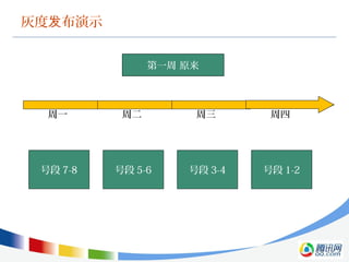 第一周 周末
灰度 布演示发
号段 7-8号段 7-8 号段 5-6号段 5-6 号段 3-4号段 3-4 号段 1-2号段 1-2
第一周 周一第一周 周二第一周 周三第一周 周四第一周 原来
周一 周二 周三 周四
 