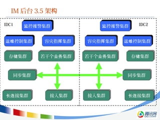 IM 后台 3.5 架构
接集群长连接集群长连
同步集群同步集群
接入集群接入集群
存 集群储存 集群储若干个 集群业务若干个 集群业务
接集群长连接集群长连
同步集群同步集群
接入集群接入集群
存 集群储存 集群储 若干个 集群业务若干个 集群业务
容灾指 集群挥容灾指 集群挥
IDC1 IDC2
控制集群运维控制集群运维
控 警集群监 报控 警集群监 报
容灾指 集群挥容灾指 集群挥控制集群运维控制集群运维
控 警集群监 报控 警集群监 报
控制集群运维控制集群运维
控 警集群监 报控 警集群监 报 控 警集群监 报控 警集群监 报
控制集群运维控制集群运维
控 警集群监 报控 警集群监 报
控制集群运维控制集群运维
控 警集群监 报控 警集群监 报
控制集群运维控制集群运维
控 警集群监 报控 警集群监 报
容灾指 集群挥容灾指 集群挥 控制集群运维控制集群运维
控 警集群监 报控 警集群监 报
控制集群运维控制集群运维
控 警集群监 报控 警集群监 报
容灾指 集群挥容灾指 集群挥 容灾指 集群挥容灾指 集群挥 控制集群运维控制集群运维
控 警集群监 报控 警集群监 报
控制集群运维控制集群运维
控 警集群监 报控 警集群监 报
 