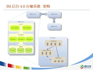 IM 后台 4.0 存 系 架储 统 构
 