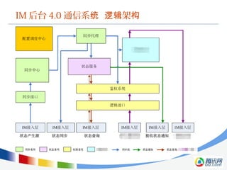 IM 后台 4.0 通信系 架统 逻辑 构
 