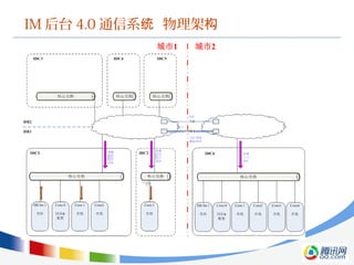 IM 后台 4.0 通信系 物理架统 构
 