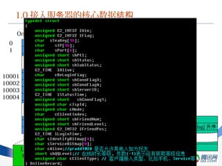 UIN 10003, [FriendUin, Flag] 升序
FList, L1 FList, L2
FList, L3
1.0 接入服 器的核心数据务 结构
0
1
10001
10002
10003
10004
POS 0
POS 1
POS 2
POS 3
UIN 10001
LEVEL 1, POS 1
UIN 10004
LEVEL 1, POS 3
UIN 10002
LEVEL 2, POS 2
UIN 10003
LEVEL 3, POS 1
UIN ，标志位，资料
在线状态， IP/Port
好友表位置
OnlineIndex OnlineRecord
 
