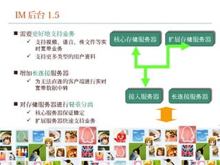 IM 后台 1.5
 需要更好地支持业务
 支持 、 音、 文件等视频 语 传 实
时宽带业务
 支持更多类型的用 料户资
 增加 接长连 服 器务
 无法直 的客 端 行为 连 户 进 实时
数据中宽带 转
 存 服 器 行对 储 务 进 重分离轻
 核心服 器保 定务 证稳
 展服 器快速支持扩 务 业务
接服 器长连 务接服 器长连 务
展存 服 器扩 储 务展存 服 器扩 储 务
接入服 器务接入服 器务
核心存 服 器储 务核心存 服 器储 务
 