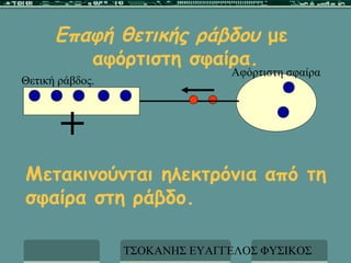 Επαφή θετικής ράβδου με
         αφόρτιστη σφαίρα.
                               Αφόρτιστη σφαίρα
Θετική ράβδος.



       +
Μετακινούνται ηλεκτρόνια από τη
σφαίρα στη ράβδο.

                 ΤΣΟΚΑΝΗΣ ΕΥΑΓΓΕΛΟΣ ΦΥΣΙΚΟΣ
 