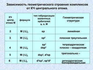 Зависимость геометрического строения комплексов
           от КЧ центрального атома.

                    тип гибридизации
  КЧ                                     Геометрическая
                       валентных
 центр.   формула                           структура
                        орбиталей
атома М
                          ц. а. М


  2       М (:L)2         sp                линейная

  3       М (:L)3         sp2          плоская треугольная

                          sp3            тетраэдрическая
  4       М (:L)4        dsp2          плоско – квадратная

                                        тригонально –
  5       М (:L)5      dsp3, d3sp

  6       М (:L)6     d2sp3, sp3d2      октаэдрическая
                                        бипирамидальная
 