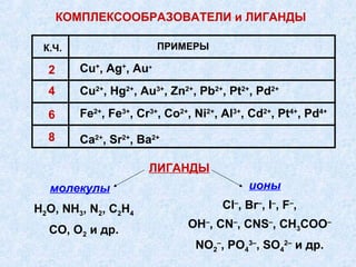 КОМПЛЕКСООБРАЗОВАТЕЛИ и ЛИГАНДЫ

 К.Ч.                    ПРИМЕРЫ

  2      Cu+, Ag+, Au+
  4      Cu2+, Hg2+, Au3+, Zn2+, Pb2+, Pt2+, Pd2+

  6      Fe2+, Fe3+, Cr3+, Co2+, Ni2+, Al3+, Cd2+, Pt4+, Pd4+

  8      Ca2+, Sr2+, Ba2+

                       ЛИГАНДЫ
  молекулы                                  ионы
H2O, NH3, N2, C2H4                    Cl–, Br–, I–, F–,

  CO, O2 и др.                 OH–, CN–, CNS–, СH3COO–
                                 NO2–, PO43–, SO42– и др.
 