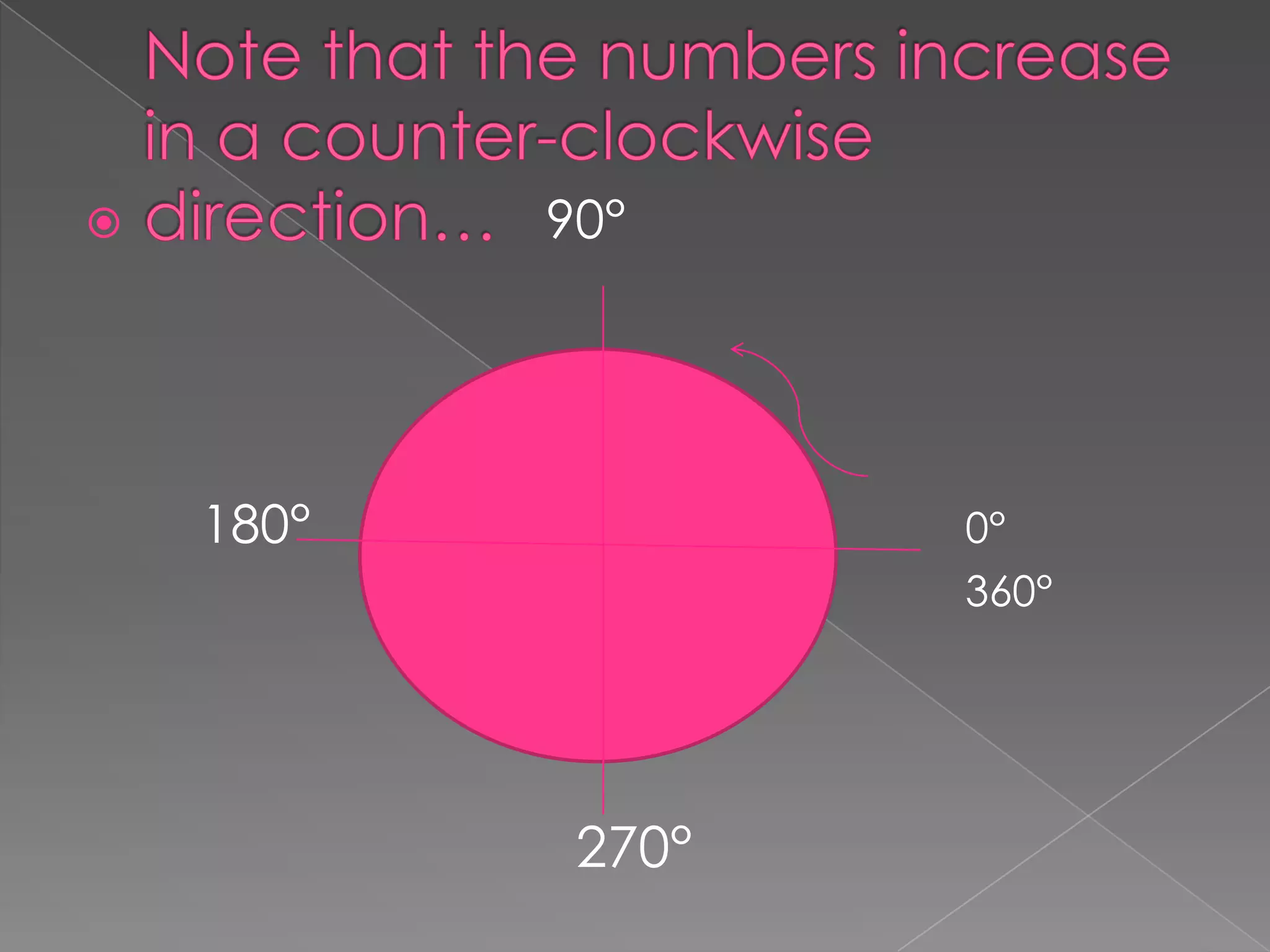           90°




    180°           0°
                   360°




            270°
 