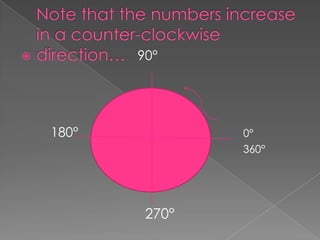          90°




    180°           0°
                   360°




            270°
 