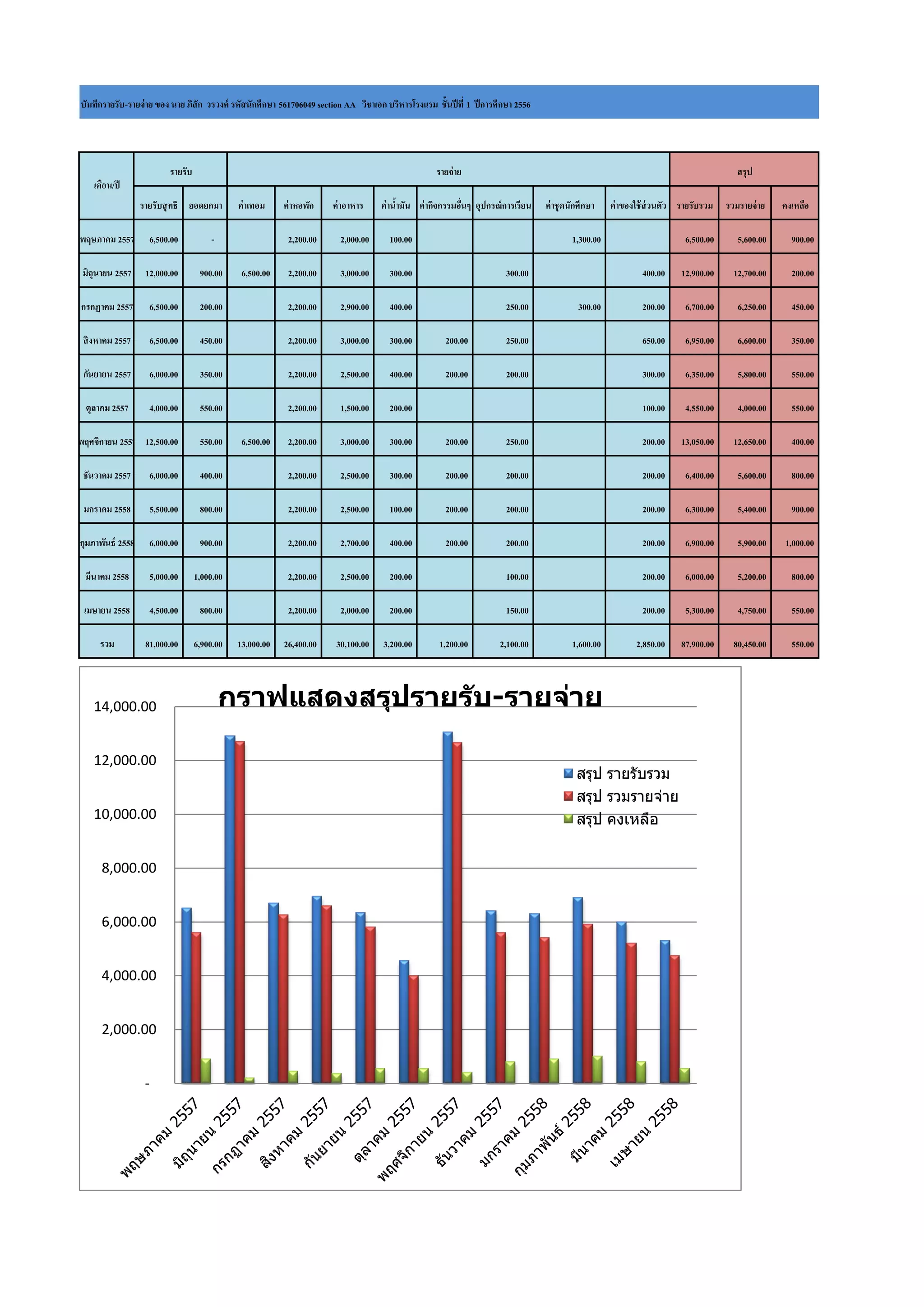 บัญชีรายรับ จ่าย ปี1-4.xlsx เสร็จ.2 | PDF