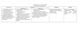 МОВЛЕННЄВА КОМПЕТЕНЦІЯ
На кінець 1-го класу учні:
Аудіювання Говоріння Читання Письмо
Монологічне Діалогічне
- розрізняють (на слух)
вивчені слова і фрази;
- сприймають на слух і
виконують прості інструкції;
- розуміють короткі
елементарні повідомлення
підтримані невербальними
опорами (малюнками, жестами
тощо) в межах тематики
спілкування.
- представляють себе, членів
родини, друзів;
- називають предмети;
- рахують до 10;
- розповідають короткі римівки та
лічилки, співають дитячі пісні;
- називають і описують предмети /
тварин відповідно до навчальної
ситуації в межах тематики
програми. Обсяг висловлювання 2-3
речення.
- вітаються та прощаються;
- знайомляться;
- ставлять запитання, засвоєні у
мовленнєвих зразках, і відповідають на
запитання однокласників / вчителя;
- висловлюють подяку, пробачення.
Обсяг висловлювання кожного не
менше 2-х реплік.
Називають букви алфавіту.
Озвучують засвоєні в усному
мовленні слова,
словосполучення.
Пишуть літери алфавіту
відтворюють графічний
образ букв, слів,
словосполучень, коротких
речень.
 