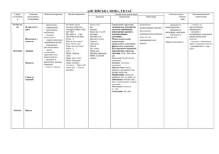 АНГЛІЙСЬКА МОВА, 2 КЛАС
Сфери
спілкуванн
я
Тематика
ситуативного
спілкування
Мовленнєві функції Засоби вираження Лінгвістичні компетенції Соціокультурна
компете
нція
Загальнонавчальна
компетенціяЛексична Граматична Фонетична
Особистіс
на
Публічна
Освітня
Я, моя сім’я і
друзі
Відпочинок і
дозвілля
Людина
Природа
Свята та
традиції
Школа
- привітатися;
- попрощатися;
- представити
себе/когось;
- називати
когось/щось;
- ставити запитання
і відповідати на них;
- повідомляти
про когось/щось;
- давати
елементарну
характеристику
комусь/чомусь;
- розуміти та
виконувати вказівки
(команди);
- вітати зі святом;
Hi! Hello! Good
morning /afternoon /
evening!Goodbye! Bye-
bye! Bye!
My name is… I am…
This/That is my (dad,
friend…)
What is your name?
How old are you?
Where are you from?
Where is …?
Can I …?
Please, come in.
I can…
Happy New Year!
Merry Christmas!
Happy birthday!
I’m sorry. – That’s OK.
Thank you. – You are
welcome.
Члени сім’ї
Вік
Іграшки
Числа від 1 до 20
Кольори
Частини тіла
Предмети одягу
Тварини
Пори року
Місяці
Дні тижня
Назви свят
Шкільне приладдя
Меблі в класній
кімнаті
Граматичні структури
засвоюються імпліцитно
(шляхом сприймання
мовленнєвих зразків у
комунікативних
ситуаціях).
Мовна компетенція
(граматична
правильність мовлення)
формується за рахунок
багаторазового вживання
мовленнєвих структур.
Дієслово: to be, have/ have
got.
Наказовий спосіб дієслів
(команди)
Іменник: множина
іменників
Прикметник: якісні,
відносні, що вказують на
розмір, колір, вік.
Прийменник: місця, на
напрямку (on, in, under, to)
Займенник: вказівні (this,
that, з іменниками), особові
присвійні.
Числівник: кількісні
(1−20)
Сполучник: but, and
Дотримання
апроксимованої вимови з
урахуванням
особливостей англійської
мови під час
промовляння слів і
виразів
- вживання та
вибір привітань;
- вживання та
вибір форм звертання;
- вживання та
вибір вигуків
Правила ввічливості
- стежити за
презентованою
інформацією;
- розуміти і
відтворювати мовленнєві
зразки наслідуючи
вчителя;
- розуміти і виконувати
прості інструкції вчителя;
- співпрацювати у парі /
групі
 