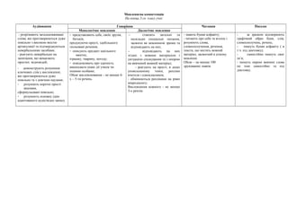Мовленнєва компетенція
На кінець 2-го класу учні:
Аудіювання Говоріння Читання Письмо
Монологічне мовлення Діалогічне мовлення
- розрізняють загальновживані
слова, які проговорюються дуже
повільно з високою якістю
артикуляції та підтверджуються
невербальними засобами;
- реагують невербально на
запитання, які вимагають
простих відповідей;
- демонструють розуміння
ключових слів у висловленні,
які проговорюються дуже
повільно та з довгими паузами;
- розуміють короткі прості
вказівки,
сформульовані повільно;
- розуміють основну ідею
адаптованого аудіо/відео запису.
- представляють себе, своїх друзів,
батьків,
продукуючи прості, здебільшого
ізольовані речення;
- описують предмет шкільного
вжитку,
іграшку, тварину, погоду;
- повідомляють про здатність
виконувати певні дії учнем чи
іншими особами;
Обсяг висловлювання – не менше 4-
х – 5-ти речень.
− ставлять загальні та
нескладні спеціальні питання,
засвоєні як мовленнєві зразки та
відповідають на них;
− відповідають на них
згідно з мовним матеріалом і
ситуацією спілкування та з опорою
на вивчений мовний матеріал;
- реагують на прості, в дещо
уповільненому темпі, репліки
вчителя і однокласників;
- обмінюються репліками на рівні
мікродіалогу;
Висловлення кожного - не менше
3-х реплік.
- знають букви алфавіту;
- читають про себе та вголос і
розуміють слова,
словосполучення, речення,
тексти, що містять мовний
матеріал, засвоєний в усному
мовленні.
Обсяг – не менше 100
друкованих знаків.
- за зразком відтворюють
графічний образ букв, слів,
словосполучень, речень;
- пишуть букви алфавіту ( в
т.ч. під диктовку);
- самостійно пишуть своє
ім’я;
- пишуть окремі вивчені слова
по темі самостійно та під
диктовку.
 