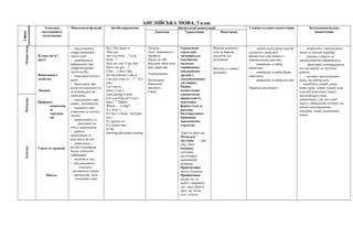 АНГЛІЙСЬКА МОВА, 3 класСфери
спилкування Тематика
ситуативного
спілкування
Мовленнєві функції Засоби вираження Лінгвістичні компетенції Соціокультурна компетенція Загальнонавчальна
компетенціяЛексична Граматична Фонетична
Особистісна
Я, моя сім’я і
друзі
Відпочинок і
дозвілля
Людина
Природа і
навколиш
нє
середови
ще
Свята та традиції
Школа
- представляти
співрозмовників /
третіх осіб;
- запрошувати
інформацію про
співрозмовника /
третю особу;
- описувати когось /
щось;
- запитувати про
відчуття/самопочуття
та відповідати на
запитання;
- повідомляти про
смаки, уподобання;
- виражати своє
ставлення до когось /
чогось;
- запрошувати та
реагувати на
чиєсь запрошення;
- робити
пропозицію та
реагувати на неї;
- запитувати з
метою отримання
більш детальної
інформації;
- визначати час;
- висловлювати
схвальну /
несхвальну оцінку
предметам, діям,
ситуаціям тощо
His / Her name is …
They are…
Are you from…? Is he
from…?
How are you? I am fine.
Have you got…?
I like… I don’t like.
He likes/doesn’t like it.
Can you come to …? - Yes,
sure.
Let’s go to…
Sorry, I can’t.
I am (doing) it now.
Can you help me? Сan I
have...? Thanks.
Whose … is that?
It’s Amy’s.
It’s five o’clock / half past
two /
It’s quarter to…
It’s winter now.
In the
morning/afternoon/evening
Людина
Опис зовнішності
Професії.
Числа до 100
Щоденні обов’язки
Дім, квартира
Умеблювання
Захоплення
Навчальні
предмети
Свята
Граматичні
структури
засвоюються
імпліцитно
(шляхом
сприймання
мовленнєвих
зразків у
комунікативних
ситуаціях).
Мовна
компетенція
(граматична
правильність
мовлення)
формується за
рахунок
багаторазового
вживання
мовленнєвих
структур.
There is, there are.
Модальні
дієслова: can,
may, must.
Іменник:
злічувані,
незлічувані,
присвійний
відмінок.
Прикметник:
якісні, відносні.
Прийменник:
місця (on, in,
under), напрямку
(to), часу (before,
after, up, down,
over, across)
Вимова вивчених
слів та виразів
достатня для
розуміння.
Наголос у словах і
реченнях.
- знання культурних реалій
спільноти, мова якої
вивчається, пов’язаних з
повсякденним життям;
- вживання та вибір
привітань;
- вживання та вибір форм
звертання;
- вживання та вибір вигуків
Правила ввічливості
- розрізняти і продукувати
звуки та звукові відрізки;
- уважно стежити за
презентованою інформацією;
- ефективно співпрацювати
під час парної та групової
роботи;
- активно застосовувати
мову, що вивчається
- сприймати новий досвід
(нову мову, нових людей, нові
способи поведінки тощо) і
застосовувати інші
компетенції, для того щоб
діяти у навчальній ситуації (на
основі спостереження,
здогадки, запам’ятовування
тощо)
ОсвітняПублічна
 