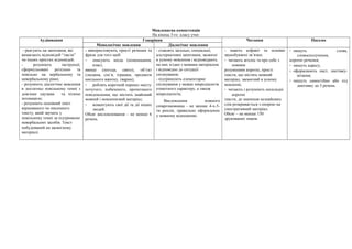 Мовленнєва компетенція
На кінець 3-го класу учні:
Аудіювання Говоріння Читання Письмо
Монологічне мовлення Діалогічне мовлення
- реагують на запитання, які
вимагають відповідей “так/ні”
чи інших простих відповідей;
- розуміють інструкції,
сформульовані ретельно та
повільно на вербальному та
невербальному рівні;
- розуміють діалогічне мовлення
в достатньо повільному темпі з
довгими паузами та чіткою
інтонацією;
- розуміють основний зміст
віршованого чи писемного
тексту, який звучить у
повільному темпі за підтримкою
невербальних засобів. Текст
побудований на засвоєному
матеріалі.
- використовують прості речення та
фрази для того щоб:
- описують місце (помешкання,
клас),
явище (погода, свято), об’єкт
(людина, сім’я, іграшки, предмети
шкільного вжитку, тварин);
- роблять короткий переказ змісту
почутого, побаченого, прочитаного
повідомлення, що містить знайомий
мовний і мовленнєвий матеріал;
- коментують свої дії та дії інших
людей.
Обсяг висловлювання – не менше 6
речень.
- ставлять загальні, спеціальні,
альтернативні запитання, засвоєні
в усному мовлення і відповідають
на них згідно з мовним матеріалом
і відповідно до ситуації
спілкування;
- підтримують елементарне
спілкування у межах мікродіалогів
етикетного характеру, а також
мікродіалогів;
Висловлення кожного
співрозмовника - не менше 4-х-5-
ти реплік, правильно оформлених
у мовному відношенні.
- знають алфавіт та основні
звукобуквені зв’язки;
- читають вголос та про себе з
повним
розумінням короткі, прості
тексти, що містять мовний
матеріал, засвоєний в усному
мовленні;
- читають і розуміють нескладні
короткі
тексти, де значення незнайомих
слів розкривається з опорою на
ілюстративний матеріал.
Обсяг – не менше 150
друкованих знаків.
- пишуть слова,
словосполучення,
короткі речення;
- пишуть адресу;
- оформлюють лист, листівку-
вітання;
- пишуть самостійно або під
диктовку до 5 речень.
 