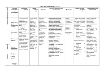 АНГЛІЙСЬКА МОВА ,4 КЛАС
Сфериспілкування
Тематика
ситуативног
о
спілкування
Мовленнєві
функції
Засоби
вираже
ння
Лінгвістичні компетенції Соціокультурна
компетен
ція
Загальнонавчальна
компетенціяЛексична Граматична Фонетична
Особистісна
Я, моя сім’я і
друзі
(Місцепрожи
ван-ня)
Помешканн
я
Відпочинок і
дозвілля
Природа і
навколишнє
середовище
Подорож
Свята і
традиції
Шкільне
життя
- запрошувати та
надавати
інформацію про
особи / об’єкти /
явища / події /
факти;
- описувати
особи/
місця / об’єкти /
явища / події /
факти;
- характеризувати
та оцінювати
когось / щось;
- розповідати про
прочитане, почуте,
побачене;
- запитувати про
чиїсь враження,
думки, ставлення;
- висловлювати
свої враження,
думки, ставлення
Where do you
live?
I live in …
What is your
address? My
address is …
When did you
go there?
It is / was
interesting.
He is taller
than…
She is the
youngest in the
family.
You are lucky!
Did you like it?
Yes, I did. / No,
I didn’t.
You / Тhey are
going to …
Are they / you
going to…?
Населені
пункти
Покупки
Види дозвілля
Види
помешкань
Умеблювання
Подорожуванн
я
Види
транспорту
Вільний час
Улюблені
дитячі герої
Природа
Дикі та
свійські
тварини
Довкілля
Свята
Граматичні структури
засвоюються імпліцитно
(шляхом сприймання
мовленнєвих зразків у
комунікативних ситуаціях).
Мовна компетенція
(граматична правильність
мовлення) формується за
рахунок багаторазового
вживання мовленнєвих
структур.
Структура to be going to.
Іменник: однина, множина.
Прикметник ступені
порівняння
Займенники: особові,
присвійні, вказівні.
Артикль: означений,
неозначений.
Числівник 1-100, порядкові
числівники.
Питальні слова
(в складі структур) :
What? Where? When? How?
How much? How many?
Сполучник: then, or, because,
but.
Безособові речення: It’s
sunny.
Вимова
вивчених слів
та виразів
достатня для
розуміння
Наголос у
словах і
реченнях.
Особливості
інтонації
- знання культурних
реалій спільноти,
мова якої вивчається,
у межах тематики
ситуативного
спілкування,
пов’язаної з такими
аспектами:
- повсякденне
життя;
- умови життя;
- норми поведінки
та соціальні
правила
поведінки
Правила ввічливості
- вживання та
вибір
привітань;
- вживання та
вибір форм
звертання;
- вживання та
вибір
вигуків
уважно стежити за
презентованою
інформацією;
усвідомлювати
мету поставленого
завдання;
ефективно
співпрацювати під
час парної та
групової роботи;
активно
застосовувати
мову,що
вивчається;
сприймати новий
досвід (нову мову,
нових людей, нові
способи поведінки
тощо) і
застосовувати інші
компетенції, для
того щоб діяти у
специфічній
навчальній ситуації
(на основі
спостереження,
здогадки,
запам’ятовування
тощо)
ОсвітняПублічна
 