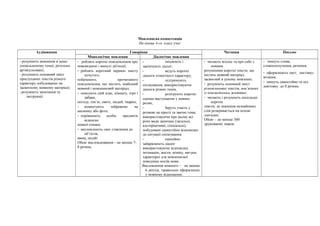 Мовленнєва компетенція
На кінець 4-го класу учні:
Аудіювання Говоріння Читання Письмо
Монологічне мовлення Діалогічне мовлення
- розуміють мовлення в дещо
уповільненому темпі, ретельно
артикульоване;
- розуміють основний зміст
прослуханих текстів різного
характеру побудованих на
засвоєному мовному матеріалі;
-розуміють запитання та
інструкції
- роблять короткі повідомлення про
повсякденні і минулі дії/події;
- роблять короткий переказ змісту
почутого,
побаченого, прочитаного
повідомлення, що містить знайомий
мовний і мовленнєвий матеріал;
- описують свій клас, кімнату, ігри і
забави,
погоду, сім’ю, свято, людей, тварин;
- коментують зображене на
малюнку або фото;
- порівнюють особи, предмети
відносно
певної ознаки;
- висловлюють своє ставлення до
об’єктів,
явищ, подій/
Обсяг висловлювання – не менше 7-
8 речень.
− ініціюють і
закінчують діалог;
− ведуть короткі
діалоги етикетного характеру;
− підтримують
спілкування, використовуючи
діалоги різних типів;
− розігрують короткі
сценки виступаючи у певних
ролях;
− беруть участь у
розмові на прості та звичні теми,
використовуючи при цьому всі
різні види запитань (загальні,
альтернативні, спеціальні),
побудовані самостійно відповідно
до ситуації спілкування;
− емоційно
забарвлюють діалог
використовуючи відповідну
інтонацію, жести, міміку, вигуки,
характерні для мовленнєвої
поведінки носіїв мови.
Висловлення кожного – не менше
6 реплік, правильно оформлених
у мовному відношенні.
- читають вголос та про себе з
повним
розумінням короткі тексти, що
містять мовний матеріал,
засвоєний в усному мовленні;
- розуміють основний зміст
різнопланових текстів, пов’язаних
із повсякденним життям;
- читають і розуміють нескладні
короткі
тексти, де значення незнайомих
слів розкривається на основі
здогадки.
Обсяг – не менше 300
друкованих знаків.
- пишуть слова,
словосполучення, речення;
- оформлюють лист, листівку-
вітання;
- пишуть самостійно та під
диктовку до 8 речень.
 