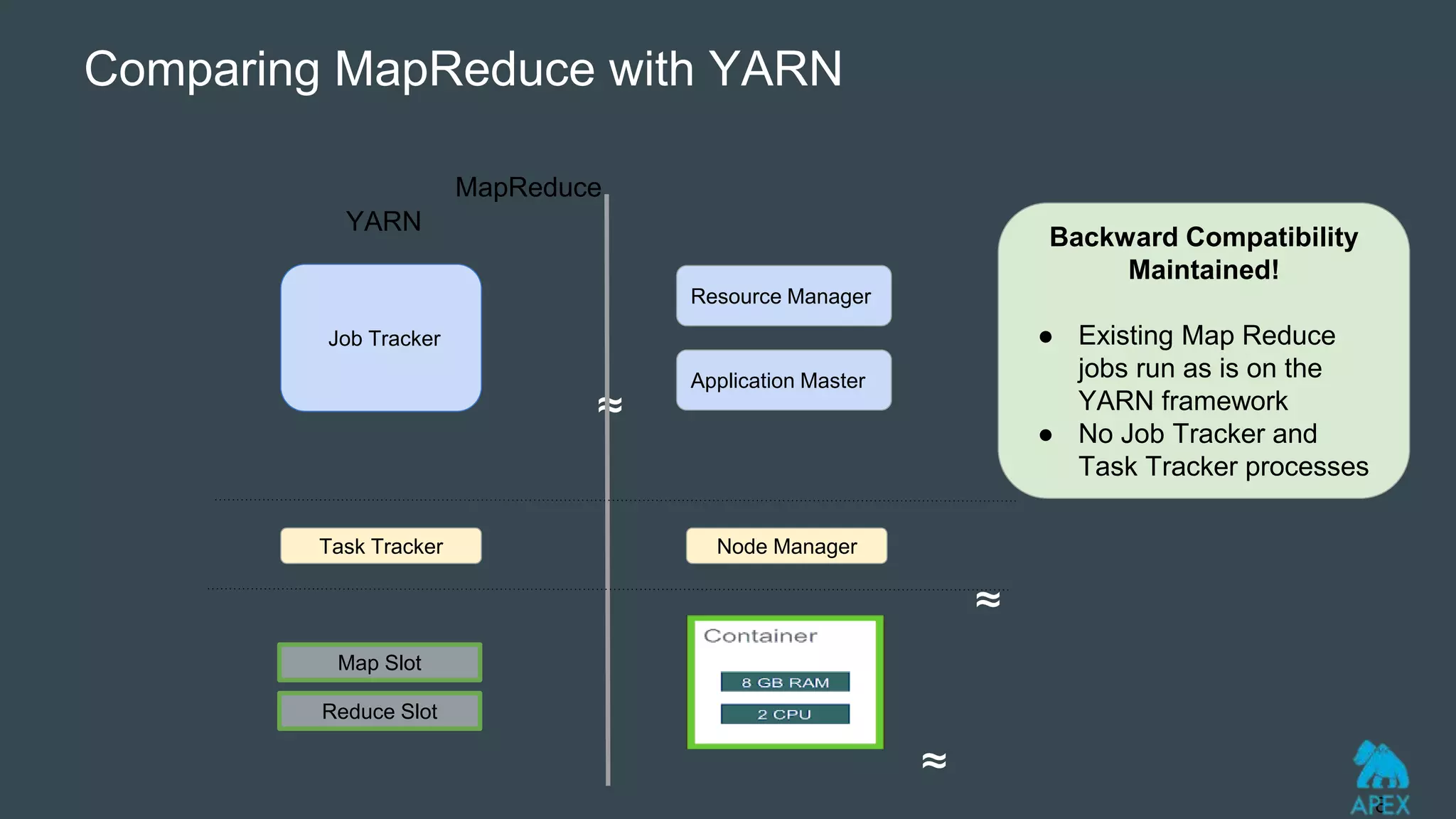 Comparing MapReduce with YARN
MapReduce
YARN
≈
≈
≈
8Proprietary and Confidential
Job Tracker
Resource Manager
Application Master
Task Tracker Node Manager
Map Slot
Reduce Slot
Backward Compatibility
Maintained!
● Existing Map Reduce
jobs run as is on the
YARN framework
● No Job Tracker and
Task Tracker processes
 