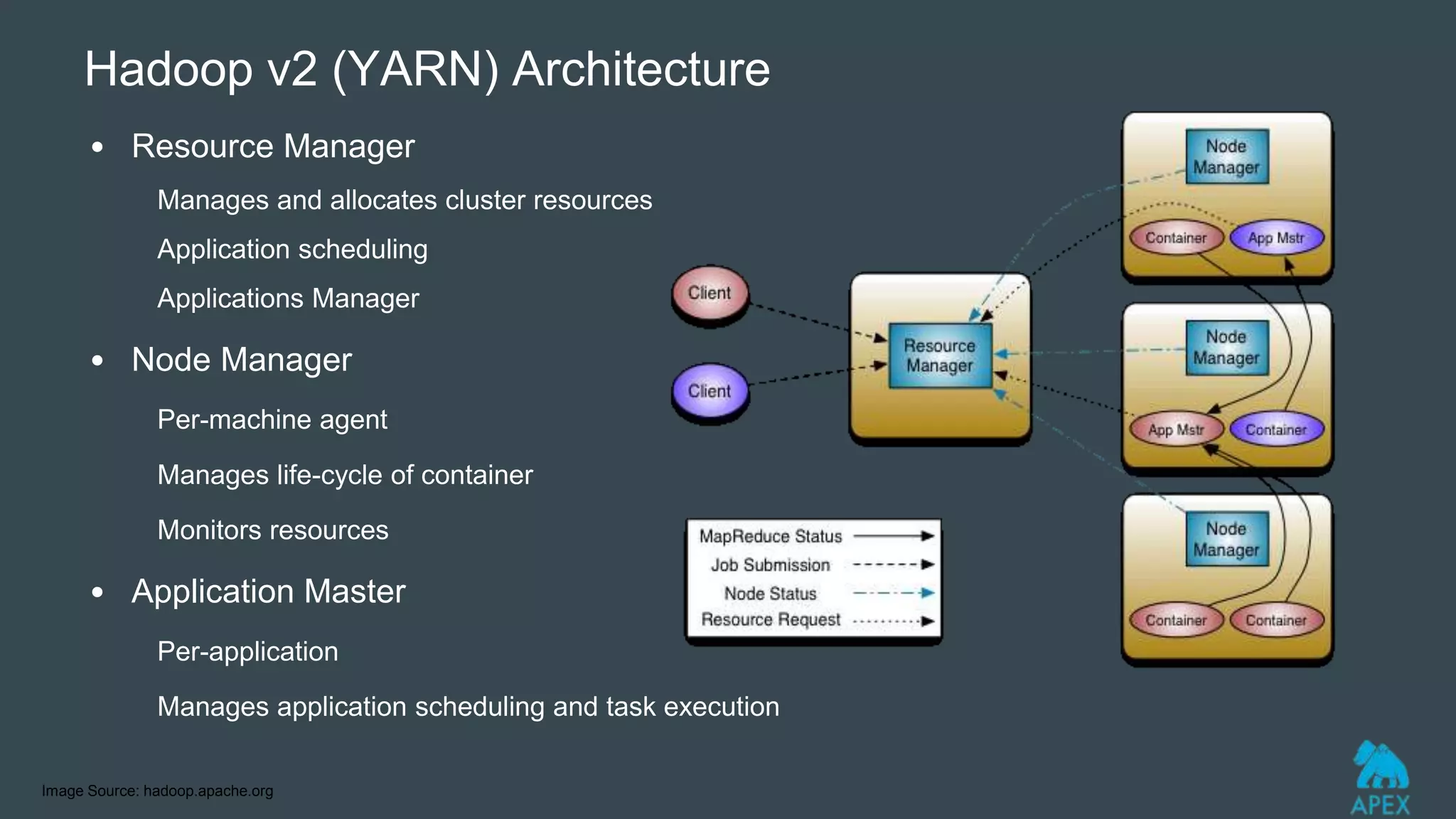• Resource Manager
Manages and allocates cluster resources
Application scheduling
Applications Manager
• Node Manager
Per-machine agent
Manages life-cycle of container
Monitors resources
• Application Master
Per-application
Manages application scheduling and task execution
Hadoop v2 (YARN) Architecture
Image Source: hadoop.apache.org
 