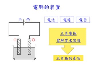 電解的裝置
⊕ 
⊕ 
電池 電線 電器
正負電極
電解質水溶液
正負極的產物
 