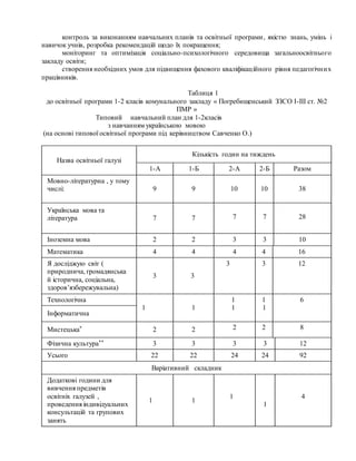 контроль за виконанням навчальних планів та освітньої програми, якістю знань, умінь і
навичок учнів, розробка рекомендацій щодо їх покращення;
моніторинг та оптимізація соціально-психологічного середовища загальноосвітнього
закладу освіти;
створення необхідних умов для підвищення фахового кваліфікаційного рівня педагогічних
працівників.
Таблиця 1
до освітньої програми 1-2 класів комунального закладу « Погребищенський ЗЗСО І-ІІІ ст. №2
ПМР »
Типовий навчальний план для 1-2класів
з навчанням українською мовою
(на основі типової освітньої програми під керівництвом Савченко О.)
Назва освітньої галузі
Кількість годин на тиждень
1-А 1-Б 2-А 2-Б Разом
Мовно-літературна , у тому
числі: 9 9 10 10 38
Українська мова та
література 7 7 7 7 28
Іноземна мова 2 2 3 3 10
Математика 4 4 4 4 16
Я досліджую світ (
природнича, громадянська
й історична, соціальна,
здоров’язбережувальна)
3 3
3 3 12
Технологічна
1 1
1
1
1
1
6
Інформатична
Мистецька* 2 2 2 2 8
Фізична культура** 3 3 3 3 12
Усього 22 22 24 24 92
Варіативний складник
Додаткові години для
вивчення предметів
освітніх галузей ,
проведення індивідуальних
консультацій та групових
занять
1 1
1
1
4
 