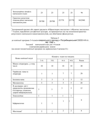 Загальнорічна кількість
навчальних годин
23 23 25 25 96
Гранично допустиме
тижневе річне навчальне
навтаження учня
20700 20700
22770 22770 842940
* Інтегрований предмет або окремі предмети «Образотворче мистецтво» і «Музичне мистецтво».
** Години, передбачені для фізичної культури, не враховуються під час визначення гранично
допустимого навчального навантаження учнів, але обов'язково фінансуються.
Таблиця 2
до освітньої програми 3-4 класів комунального закладу « Погребищенський ЗЗСО І-ІІІ ст.
№2 ПМР »
Типовий навчальний план для 3-4 класів
з навчанням українською мовою
(на основі типової освітньої програми під керівництвом Савченко О.)
Назва освітньої галузі
Кількість годин на тиждень
3-А 3-Б 4-А 4-Б Разом
Мовно-літературна , у тому
числі: 10 10 10 10 40
Українська мова та
література 7 7 7 7 28
Іноземна мова 3 3 3 3 12
Математична 5 5 5 5 20
Я досліджую світ (
природнича, громадянська
й історична, соціальна,
здоров’язбережувальна)
3 3
3 3 12
Технологічна 1 1 1 1
8
Інформатична 1 1
1 1
Мистецька* 2 2 2 2 8
 