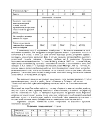 Фізична культура** 3 3 3 3 12
Усього 25 25 25 25 100
Варіативний складник
Додаткові години для
вивчення предметів
освітніх галузей ,
проведення індивідуальних
консультацій та групових
занять
1 1
1
1
4
Загальнорічна кількість
навчальних годин
26 26 26 26 104
Гранично допустиме
тижневе річне навчальне
навтаження учня
23805 23805 23805 23805 923220
В навчальному закладі запроваджено індивідуальне та інклюзивне навчання для дітей з
особливими потребами. Діти з порушенням опорно-рухового апарата та розумовою відсталістю
навчаються у 4-Б класі. В школі для учнів створено відповідні умови: доступність будівель і
приміщень, використання адекватних форм і методів навчально-виховної роботи, психолого-
педагогічний супровід, співпраця з батьками (особами, які їх замінюють). Організація
інклюзивного навчання відповідно Постанови Кабінету Міністрів №872 від 15 серпня 2011 року
«Про затвердження Порядку організації інклюзивного навчання у загальноосвітніх навчальних
закладах» п. 3, п. 12 та п. 14 та відповідно Постанови Кабінету Міністрів №88 від 14 лютого 2017
включає надання дитині з особливими освітніми потребами психолого-педагогічної корекційно -
розвиткових занять, тому практичний психолог та вчитель-дефектолог ведуть заняття «Корекція
розвитку». Для кожного учня складено індивідуальний навчальний план у відповідності до вимог
листа МОН № 1/9-325 від 14.06.2017 року.
При визначенні гранично допустимого навантаження учнів ураховані санітарно-гігієнічн і
норми та нормативну тривалість уроків у 1 класі -35 хвилин, у 2-4 класах – 40 хвилин.
Типові навчальні плани зорієнтовані на роботу початкової школи за 5-денним навчальним
тижнем.
Навчальний час, передбачений на варіативну складову у 1-ихкласах використаний на українську
мову по 1 годині, в 2-их на українську та англійські мови по 1 годині, в 3-4 класах – на українську
мову по 1 годині та по 1 годині на проведення індивідуальних та групових занять. Варіативна
складова навчального плану закладу освіти визначена з урахуванням особливостей організації
освітнього процесу та індивідуальних освітніх потреб учнів, рівня навчально-методичного та
кадрового забезпечення закладу і відображається в навчальному плані закладу освіти.
Варіативна складова навчальних планів використана на підсилення предметів
інваріантної складової.
Варіативна складова школи І ступеня
Предмети 1-А 1-Б 2-А 2-Б 3-А 3-Б 4-А 4-Б
1. Українська мова 1 1 1 1
2. Індивідуальні та 1 1 1 1 1 1 1 1
 