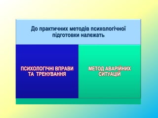 До практичних методів психологічної
підготовки належать
ПСИХОЛОГІЧНІ ВПРАВИ
ТА ТРЕНУВАННЯ
МЕТОД АВАРІЙНИХ
СИТУАЦІЙ
 