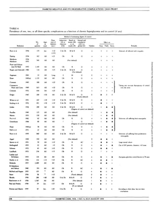 DIABETES MELLITUS AND ITS DEGENERATIVE COMPLICATIONS / JEAN PIRART
TABLE 4
Prevalence of one, two, or all three specific complications as a function of chronic hyperglycemia and its control (if any)
Reference
No.
of
patients
Ages
at
onset
Dura-
tion of
diabetes
(yrs.)
Method of estimating degree of control
Subjective
(S)or
objective
(Ob)
Based on
means (M)
or on
results (R)
Annual and
cumulative
(AC) or
global (G) Validity
Effect on
Neur. Neph. Retin. Remarks
Root et al.
Dunlop
Matthews
Matthews
Pirart and Schoys-
man-De Boek
1954
1954
1954
1955
155 Juv.
1955
Rogers and Holcomb 1960
Aagenaes
Pirart
Constant
1963
1965(a)
1965
Constam m
Pirart and Coers 1969
Constam
Dolger
Wilson et al.
Keiding et al.
Jordan
1972
1947
1951
1952
1936
167
545
1,145
114
33
1,135
300
623
434
247
451
200
All
All
All
All
All
All
All
All
All
<50
<30
<30
All
(137)
All
All
>25
Long
All
>20
>20
>20
All
All
S & Ob M & R
Ob R
(Not defined)
Ob
S&Ob
S
Ob
Ob
Ob
Ob
S&Ob
S&Ob
S&Ob
S&Ob
R G
M & R G
(Not defined)
M G
R G
R
M&R G
(Poorly defined)
M&R
M&R
M & R G ?
(Degrees of control not defined)
Rundles
Martin
Fry et al.
Greenbaum
Pirart
Noel et al.
Root et al.
Appel
Spoont et al.
Mellinghoff
Schwarz
Lundbaek
Lambie and
McFarlane
Hardin et al.
Mohnike
El Mahallawy
and Sabour
McNeal and Rogers
Sauer
Skouby
Buschmann et al.
Paul and Presley
Downie and Martin
1945
1953
1962
1964
1965(a)
1971
1959
1950
1951
1953
1953
1953
1955
1956
1957
1960
1955
1956
1956
1958
1958
1959
125
150
62
80
58
22
840
370
50
22
43
234
120
132
2,600
391
103
58
286
1,547
29
47
All
All
All
All
All
All
All
All
All
All
All
All
All
<15
All
All
*
<40
All
Juv.
Juv.
All
All
All
All
All
All
All
All
>10
>9
>10
>15
All
>10
All
All
All
>10
All
All
>25
>20
Ob
?
Ob
Ob
S & O b
Ob
Ob
Ob
Ob
Ob
Ob
Ob
Ob
Ob
S & O b
Ob
S & O b
(Not defined)
(Not defined)
R G
7
?
±
? G ?
(Degrees of control not defined)
R
R
M & R
(Not defined)
R
R
R
R
R
R
R
R
R
G
G
G
AC
G
G
G
G
AC
G
AC
G
(Poorly defined)
M & R G
(Not defined)
M & R G
(R not defined)
R G
±
±
±
0
+
±
±
±
±
±
+
±
0
0
7
0
±
• A
A A
A A
A A
Selected: all affected with triopathy
Taking into account fluctuations of control
over the years
Selection: all suffering from neuropathy
Selection: all suffering from proliferative
retinopathy
Large initial cohort
Out of 267 patients, duration >10 years
Autopsies; glycemic control known in 78 cases
According to their data, but not their
conclusions
258 DIABETES CARE, VOL. 1 NO. 4, JULY-AUGUST 1978
Downloaded
from
http://diabetesjournals.org/care/article-pdf/1/4/252/507797/1-4-252.pdf
by
guest
on
04
April
2023
 