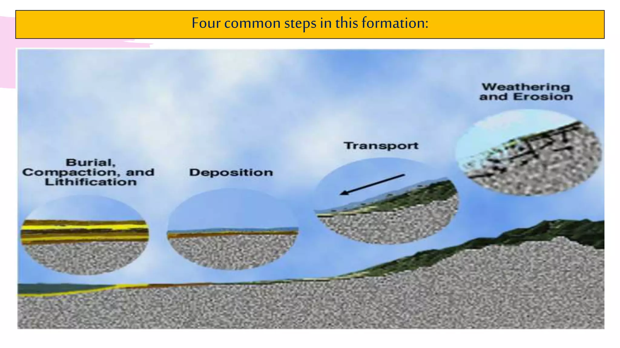 Four common steps in this formation:
 