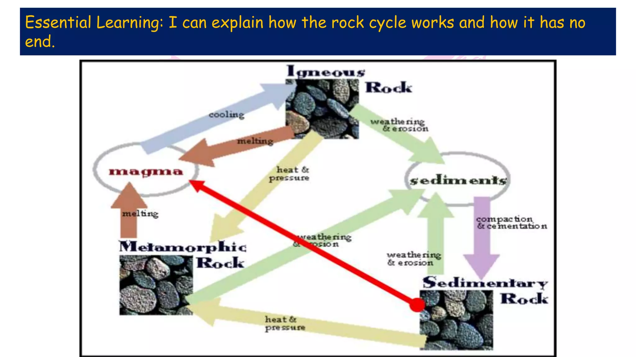 Essential Learning: I can explain how the rock cycle works and how it has no
end.
 