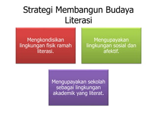 Strategi Membangun Budaya
Literasi
Mengkondisikan
lingkungan fisik ramah
literasi.
Mengupayakan
lingkungan sosial dan
afektif.
Mengupayakan sekolah
sebagai lingkungan
akademik yang literat.
 