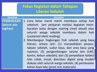 TAHAPAN KEGIATAN
PEMBIASAAN
(belum ada
tagihan)
1. Lima belas menit menit membaca setiap hari
sebelum jam pelajaran melalui kegiatan mem-
bacakan buku dengan nyaring (read aloud) atau
seluruh warga sekolah membaca dalam hati
(sustained silent reading).
2. Membangun lingkungan fisik sekolah yang kaya
literasi, antara lain: (1) menyediakan perpus-
takaan sekolah, sudut baca, dan area baca yang
nyaman; (2) pengembangan sarana lain (UKS,
kantin, kebun sekolah); dan (3) penyediaan koleksi
teks cetak, visual, dan/atau digital yang mudah
diakses oleh seluruh warga sekolah; (4) pembuatan
bahan kaya teks (print-rich materials)
Fokus Kegiatan dalam Tahapan
Literasi Sekolah
 