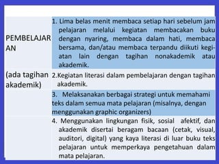 PEMBELAJAR
AN
1. Lima belas menit membaca setiap hari sebelum jam
pelajaran melalui kegiatan membacakan buku
dengan nyaring, membaca dalam hati, membaca
bersama, dan/atau membaca terpandu diikuti kegi-
atan lain dengan tagihan nonakademik atau
akademik.
(ada tagihan
akademik)
2.Kegiatan literasi dalam pembelajaran dengan tagihan
akademik.
3. Melaksanakan berbagai strategi untuk memahami
teks dalam semua mata pelajaran (misalnya, dengan
menggunakan graphic organizers)
4. Menggunakan lingkungan fisik, sosial afektif, dan
akademik disertai beragam bacaan (cetak, visual,
auditori, digital) yang kaya literasi di luar buku teks
pelajaran untuk memperkaya pengetahuan dalam
mata pelajaran.
 