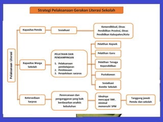 Strategi Pelaksanaan Gerakan Literasi Sekolah
 