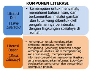 KOMPONEN LITERASI
• kemampuan untuk menyimak,
memahami bahasa lisan, dan
berkomunikasi melalui gambar
dan tutur yang dibentuk oleh
pengalamannya berinteraksi
dengan lingkungan sosialnya di
rumah.
Literasi
Dini
(Early
Literacy)
• kemampuan untuk mendengarkan,
berbicara, membaca, menulis, dan
menghitung (counting) berkaitan dengan
kemampuan analisis untuk memperhitung-
kan (calculating), mempersepsikan
informasi (perceiving), mengkomunikasikan,
serta menggambarkan informasi (drawing)
berdasarkan pemahaman dan pengambilan
kesimpulan pribadi.
Literasi
Dasar
(Basic
Literacy)
 