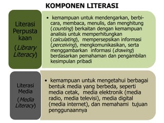KOMPONEN LITERASI
• kemampuan untuk mendengarkan, berbi-
cara, membaca, menulis, dan menghitung
(counting) berkaitan dengan kemampuan
analisis untuk memperhitungkan
(calculating), mempersepsikan informasi
(perceiving), mengkomunikasikan, serta
menggambarkan informasi (drawing)
berdasarkan pemahaman dan pengambilan
kesimpulan pribadi
Literasi
Perpusta
kaan
(Library
Literacy)
• kemampuan untuk mengetahui berbagai
bentuk media yang berbeda, seperti
media cetak, media elektronik (media
radio, media televisi), media digital
(media internet), dan memahami tujuan
penggunaannya
Literasi
Media
(Media
Literacy)
 